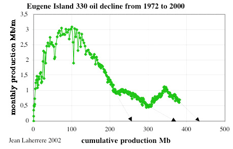 Eugene Island 330 oil decline from 1972 to 2000