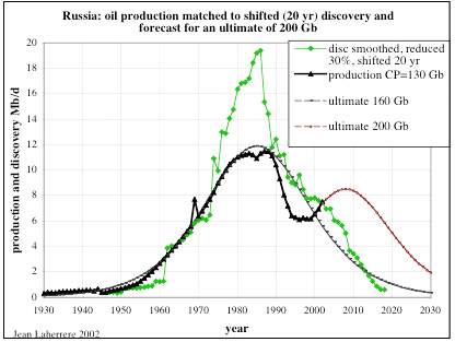 Russia Oil Production matched to discovery and forecast