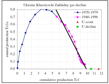 This graph maps yearly production in relation to cumulative production