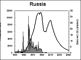 Oil Discovery and Production Profile