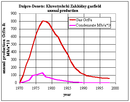 This graph maps yearly production in relation to cumulative production