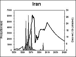 Iran oil production graph