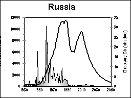 Russia oil production graph